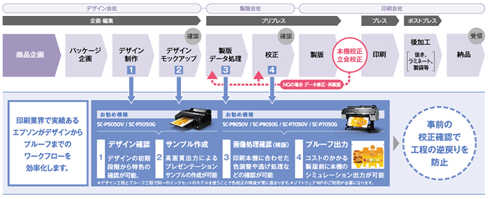 本機校正・立会校正を減らすことで工程短縮化を実現