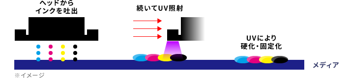 UVインクの硬化の仕組み