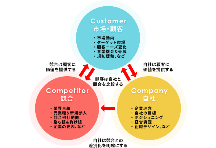 顧客・競合・自社