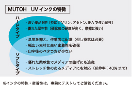 ソフトタイプのUVインクを採用