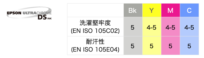 高い洗濯堅牢度、耐汗性