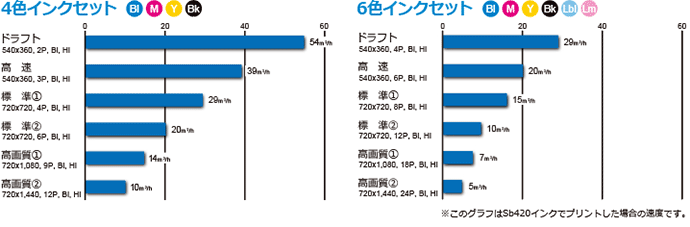 最大54m2/hのプリントスピードを実現