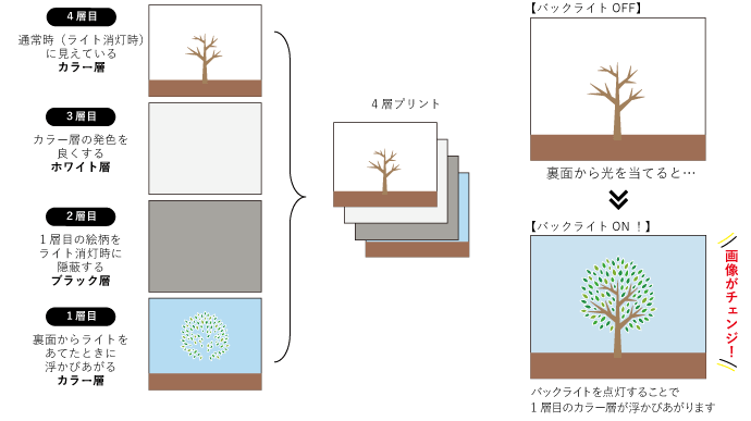 『Day & Night Printing』 4層プリントの構成イメージ