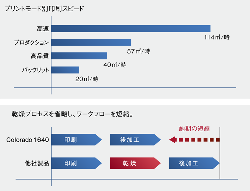 お客様からの短納期・大量のオーダーにも迅速に対応