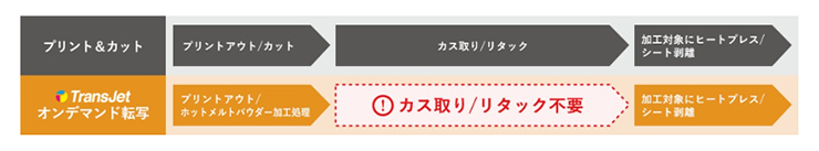 カス取り/リタック不要のイメージの表