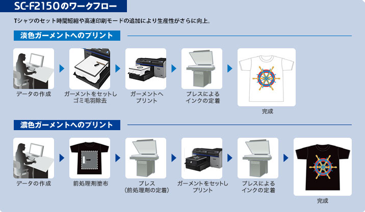少ない工程でプリント完了