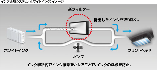 自動ホワイトインク循環システム