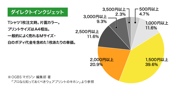 ダイレクトインクジェットのグラフ