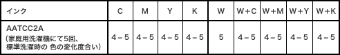 エコパスポート認証取得