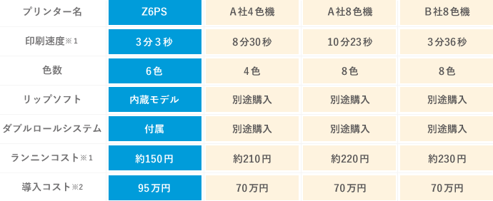 年間200万円、5年間ご使用いただいた場合