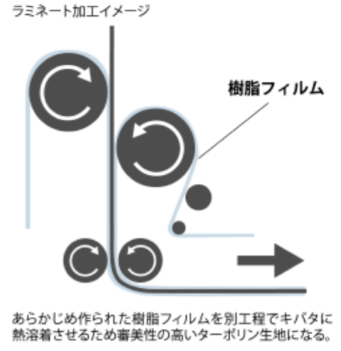 ラミネート加工イメージ