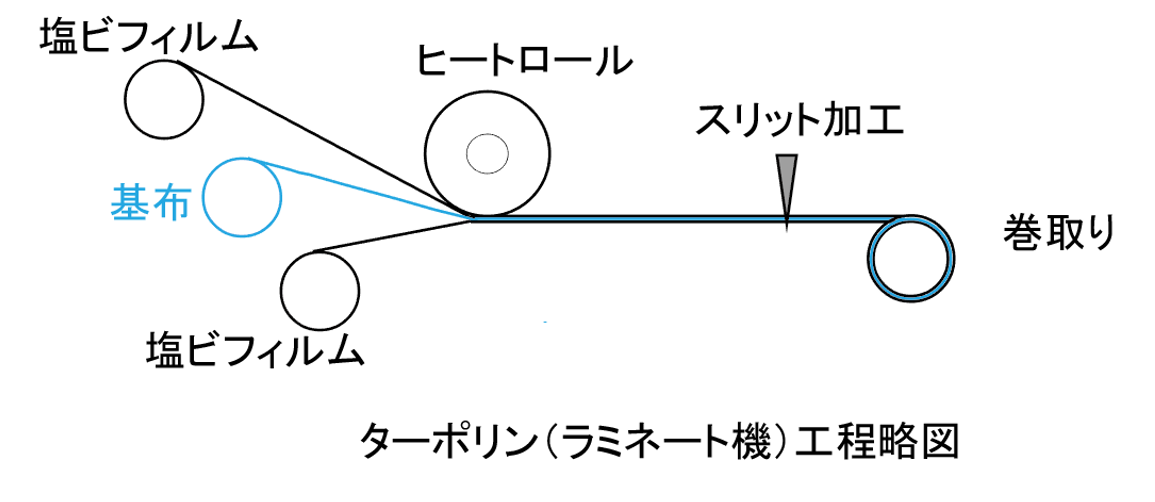 ターポリン製造フローの図