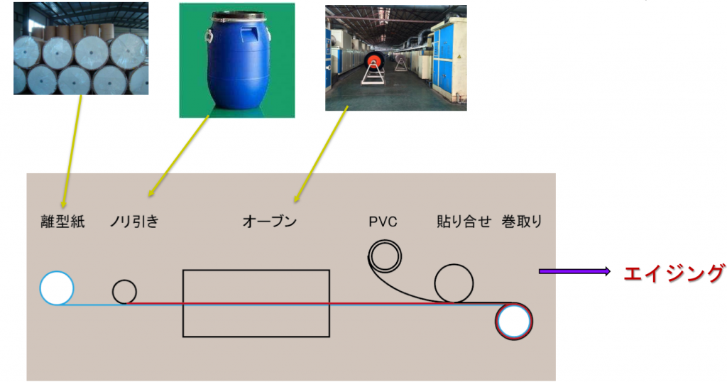 塩ビメディア製造フローの図