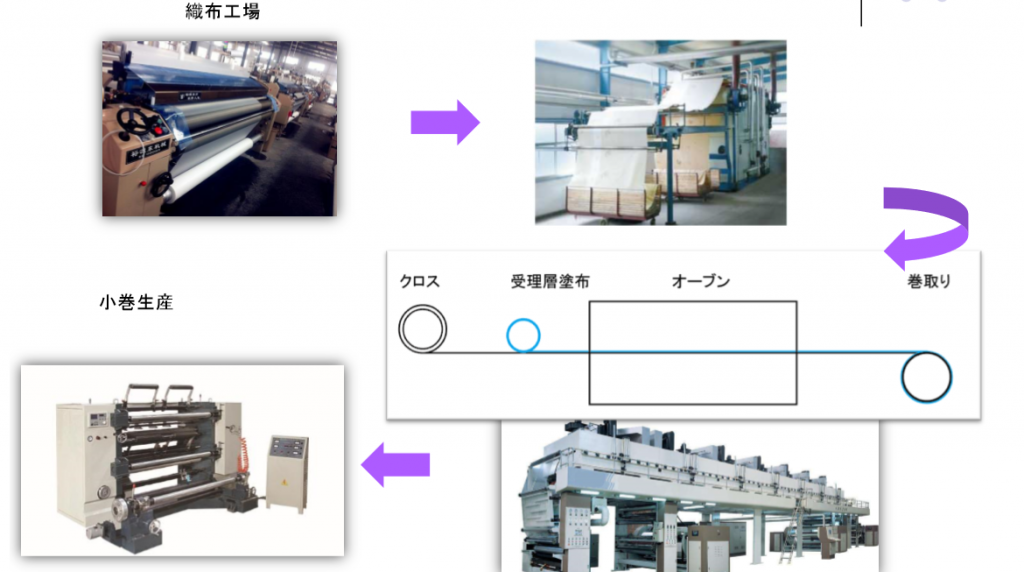 ファブリッククロス製造フローの図