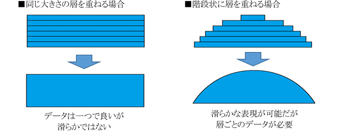 階段状に層を重ねる場合：滑らかな表現が可能だが層ごとのデータが必要
