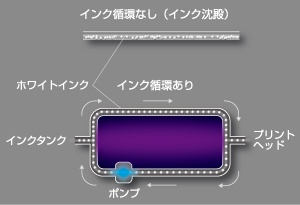 MCT（Mimaki Circulation Technology）