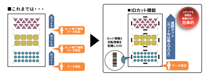 IDカット機能