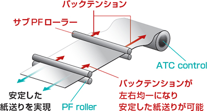 用紙送りの左右差補正、均一な紙送りを