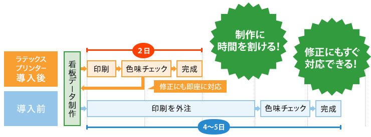 外注と内製化した場合の納期