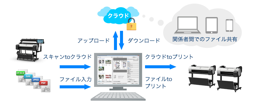 図：クラウド連携により、ワークフローを効率化