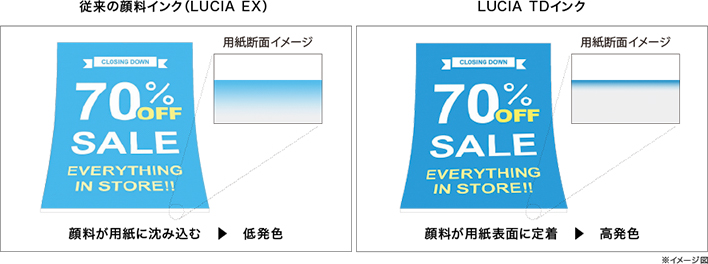 左図：従来の顔料インク（LUCIA EX）、右図：LUCIA TDインク