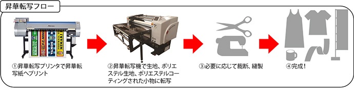 昇華転写プリンタ 入門機