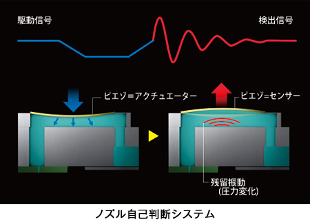ノズル自己診断システム