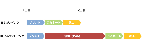 レジンインク　速乾性　耐擦性