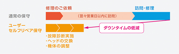 ユーザーセルフリペア保守