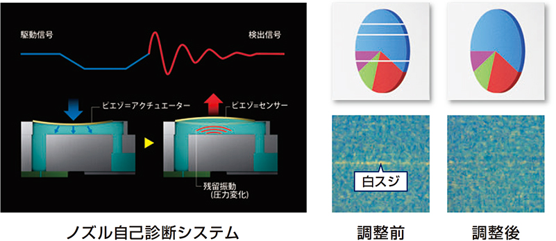 ノズル自己診断システム　印刷のムダを軽減