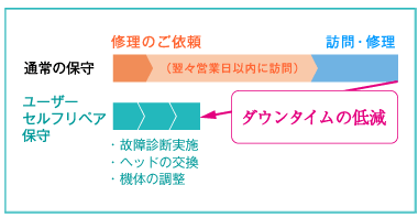ユーザーセルフリペア保守
