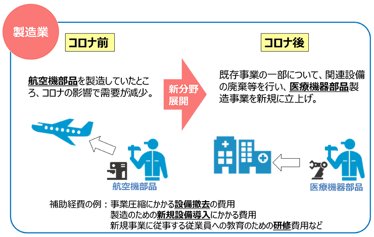 21年注目度no１ 最大1億円の超大型補助金 事業再構築補助金 とは