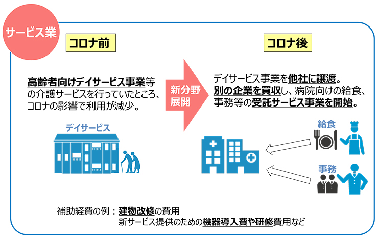 サービス業