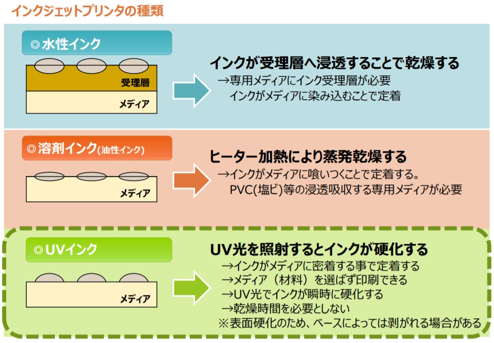 インクジェットプリンタの種類