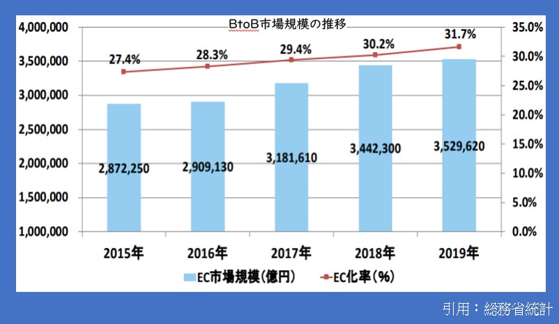 BtoB市場規模の推移