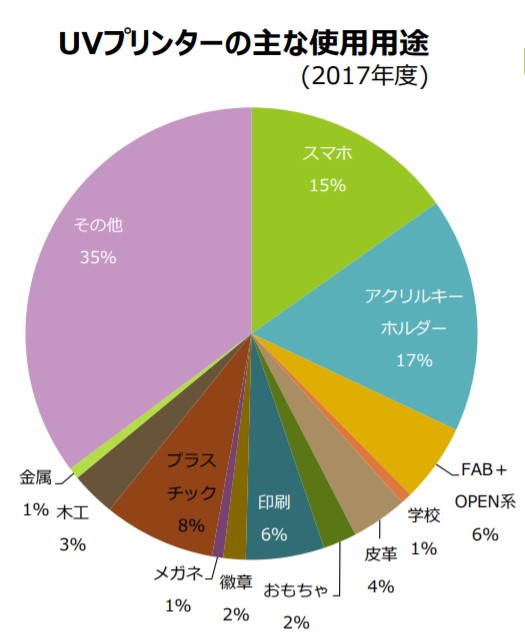 UVプリンターの主な使用用途