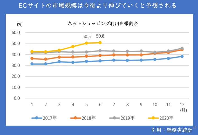 ネットショッピング利用世帯割合