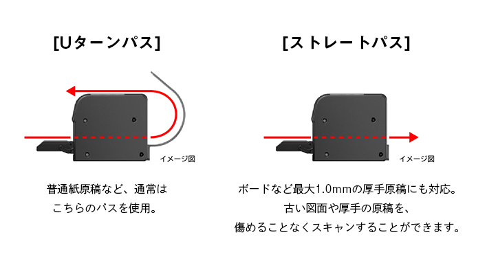 最大厚2mmの原稿もスキャン可能に