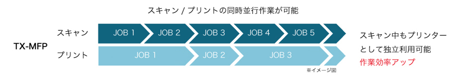 同時並行でスキャンと印刷の作業が可能