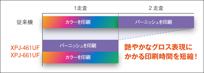 「UV LEDランプ ローカルディミング制御技術」