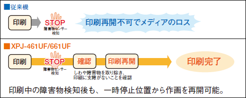 メディアのロスを軽減する印刷再開機能