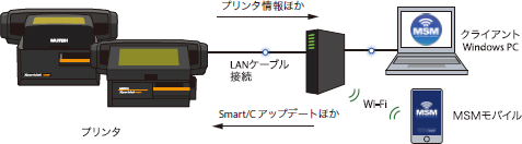 プリンタの状況をリアルタイムに確認する MUTOH Status Monitor（MSM）