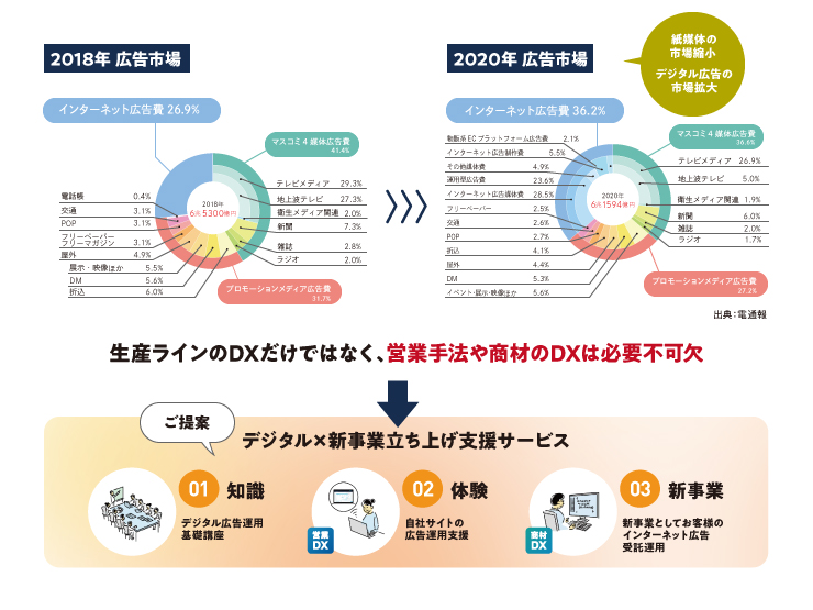 2.2兆円のインターネット広告市場を攻める！