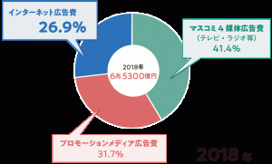 広告業界の市場規模の推移