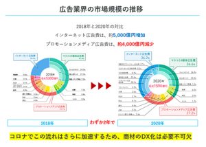 広告業界の市場規模の推移