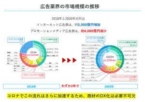 広告業界の市場規模の推移