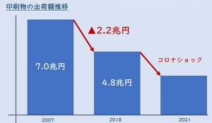 印刷物の出荷額推移