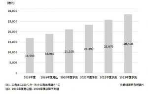 インターネット広告出稿額