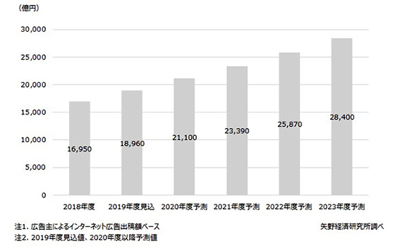 インターネット広告出稿額