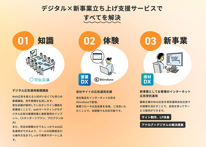 デジタル×新事業立ち上げ支援サービス